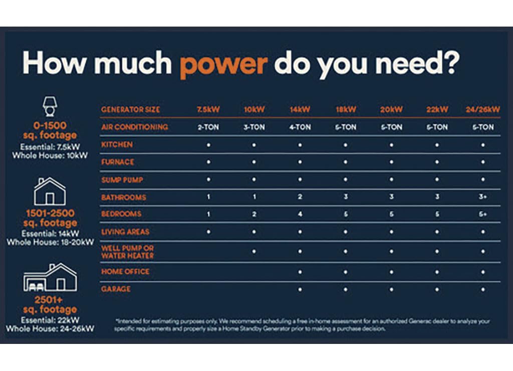 Generac 22kW Home Standby Generator for home use, built-in cellular connectivity, whole house generator for power backup