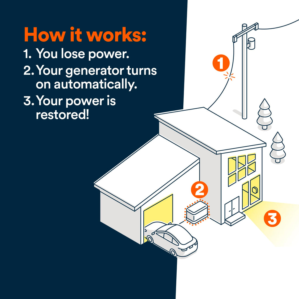 Generac 22kW Home Standby Generator for home use, built-in cellular connectivity, whole house generator for power backup