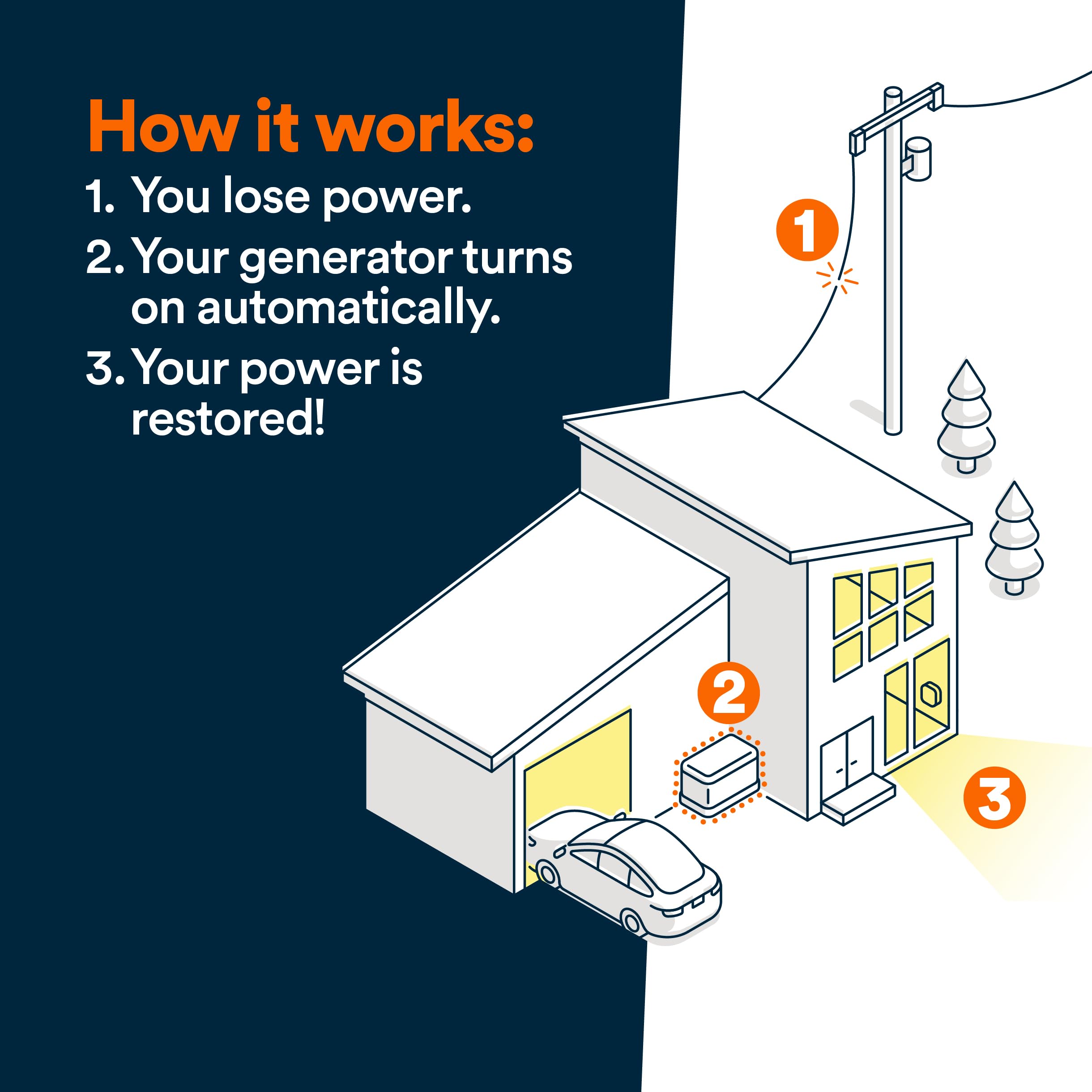 Generac 22kW Home Standby Generator for home use, built-in cellular connectivity, whole house generator for power backup